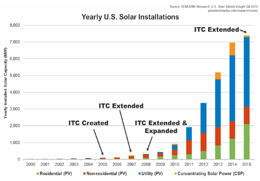 United States Solar Installations Arion Energy